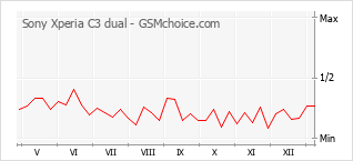 Grafico di modifiche della popolarità del telefono cellulare Sony Xperia C3 dual