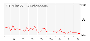 Grafico di modifiche della popolarità del telefono cellulare ZTE Nubia Z7