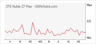 Gráfico de los cambios de popularidad ZTE Nubia Z7 Max