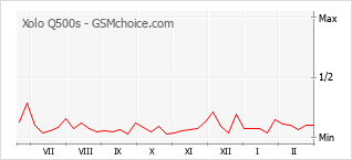 Diagramm der Poplularitätveränderungen von Xolo Q500s