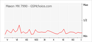 Popularity chart of Maxon MX 7990