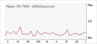 Populariteit van de telefoon: diagram Maxon MX 7990