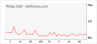 Diagramm der Poplularitätveränderungen von Philips i928