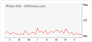 Popularity chart of Philips i928