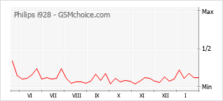 Gráfico de los cambios de popularidad Philips i928