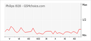 Le graphique de popularité de Philips i928