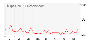 Populariteit van de telefoon: diagram Philips i928