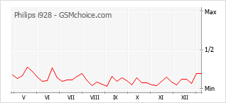 Диаграмма изменений популярности телефона Philips i928