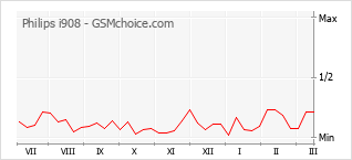 Popularity chart of Philips i908