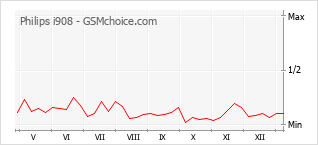 Gráfico de los cambios de popularidad Philips i908