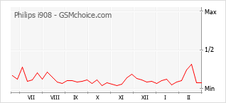Le graphique de popularité de Philips i908