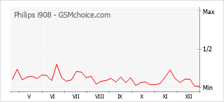 Grafico di modifiche della popolarità del telefono cellulare Philips i908