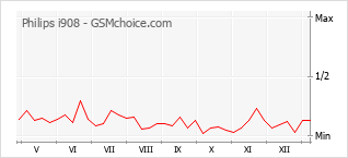Populariteit van de telefoon: diagram Philips i908