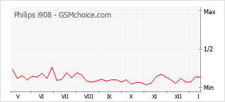 Traçar mudanças de populariedade do telemóvel Philips i908