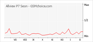 Le graphique de popularité de Allview P7 Seon