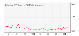 Populariteit van de telefoon: diagram Allview P7 Seon