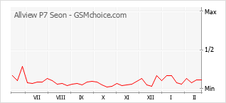 Диаграмма изменений популярности телефона Allview P7 Seon