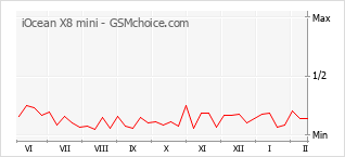 Diagramm der Poplularitätveränderungen von iOcean X8 mini