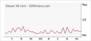 Popularity chart of iOcean X8 mini