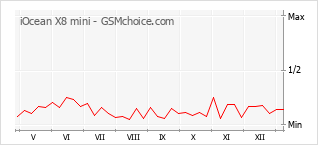 Gráfico de los cambios de popularidad iOcean X8 mini