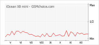 Le graphique de popularité de iOcean X8 mini