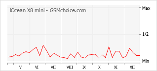 Populariteit van de telefoon: diagram iOcean X8 mini