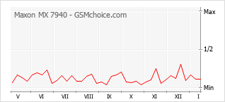 Gráfico de los cambios de popularidad Maxon MX 7940