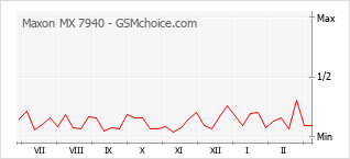 Le graphique de popularité de Maxon MX 7940
