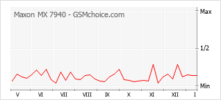 Grafico di modifiche della popolarità del telefono cellulare Maxon MX 7940