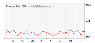 手机声望改变图表 Maxon MX 7940