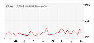 Popularity chart of iOcean X7S-T