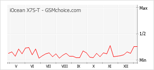 Gráfico de los cambios de popularidad iOcean X7S-T