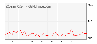 Grafico di modifiche della popolarità del telefono cellulare iOcean X7S-T