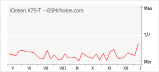 Traçar mudanças de populariedade do telemóvel iOcean X7S-T