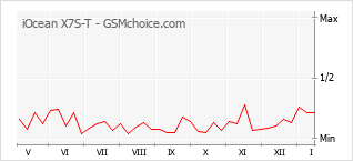 Диаграмма изменений популярности телефона iOcean X7S-T