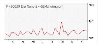 Diagramm der Poplularitätveränderungen von Fly IQ239 Era Nano 2