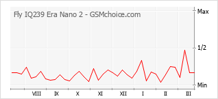 Grafico di modifiche della popolarità del telefono cellulare Fly IQ239 Era Nano 2