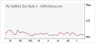 Diagramm der Poplularitätveränderungen von Fly IQ4601 Era Style 2