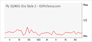 Popularity chart of Fly IQ4601 Era Style 2