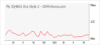 Grafico di modifiche della popolarità del telefono cellulare Fly IQ4601 Era Style 2
