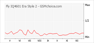 Traçar mudanças de populariedade do telemóvel Fly IQ4601 Era Style 2