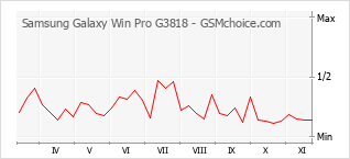 Popularity chart of Samsung Galaxy Win Pro G3818