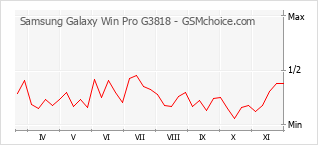 手機聲望改變圖表 Samsung Galaxy Win Pro G3818