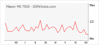 Popularity chart of Maxon MX 7920