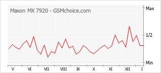Gráfico de los cambios de popularidad Maxon MX 7920