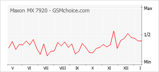Le graphique de popularité de Maxon MX 7920