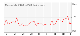 Traçar mudanças de populariedade do telemóvel Maxon MX 7920