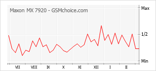 Диаграмма изменений популярности телефона Maxon MX 7920