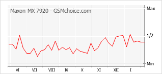 手机声望改变图表 Maxon MX 7920