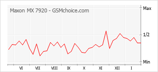 手機聲望改變圖表 Maxon MX 7920
